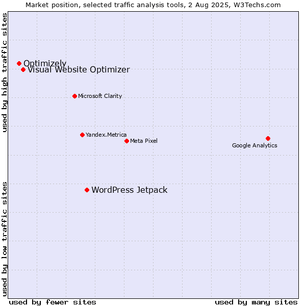 Market position of WordPress Jetpack vs. Visual Website Optimizer vs. Optimizely