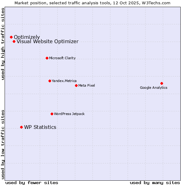 Market position of WP Statistics vs. Visual Website Optimizer vs. Optimizely