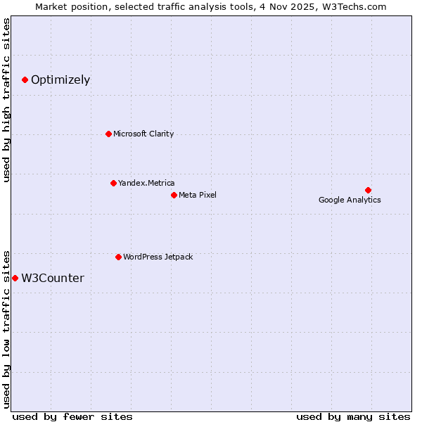 Market position of Optimizely vs. W3Counter