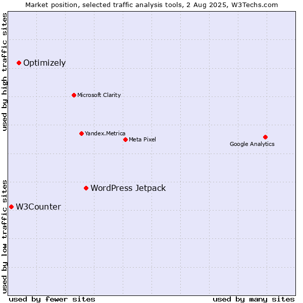 Market position of WordPress Jetpack vs. Optimizely vs. W3Counter