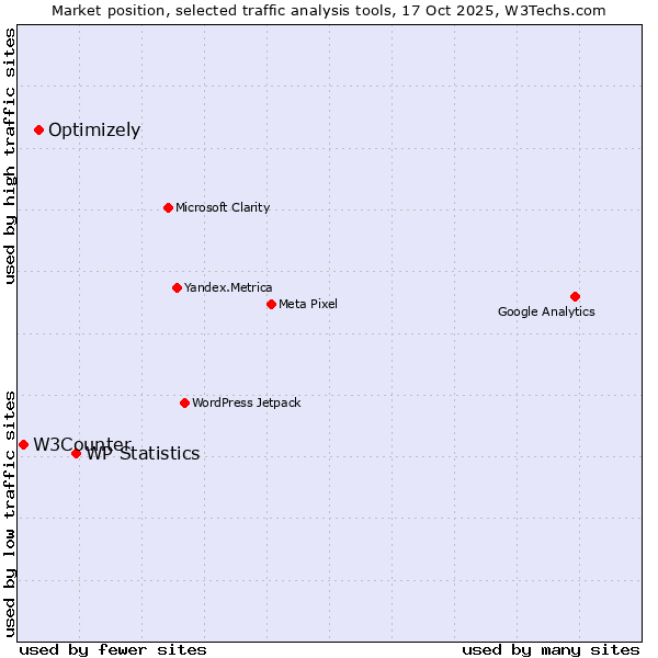 Market position of WP Statistics vs. Optimizely vs. W3Counter