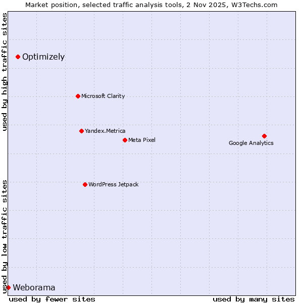 Market position of Optimizely vs. Weborama