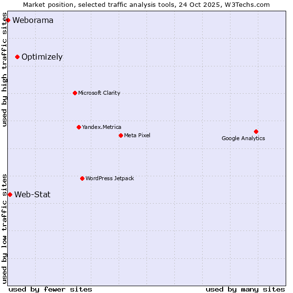 Market position of Optimizely vs. Web-Stat vs. Weborama
