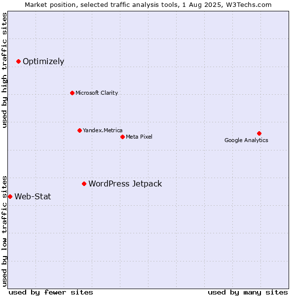 Market position of WordPress Jetpack vs. Optimizely vs. Web-Stat