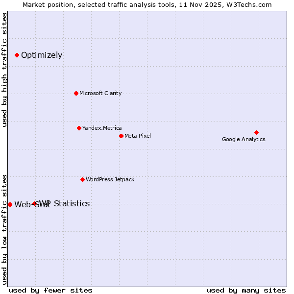 Market position of WP Statistics vs. Optimizely vs. Web-Stat