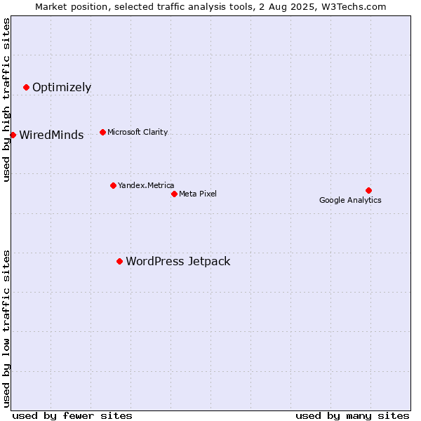 Market position of WordPress Jetpack vs. Optimizely vs. WiredMinds 