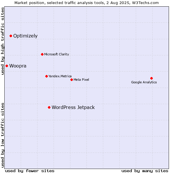 Market position of WordPress Jetpack vs. Optimizely vs. Woopra