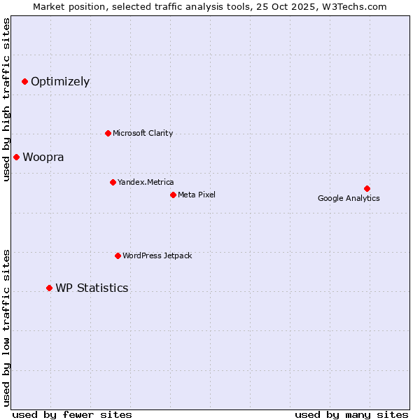 Market position of WP Statistics vs. Optimizely vs. Woopra