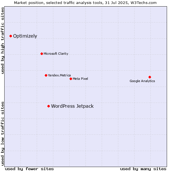 Market position of WordPress Jetpack vs. Optimizely