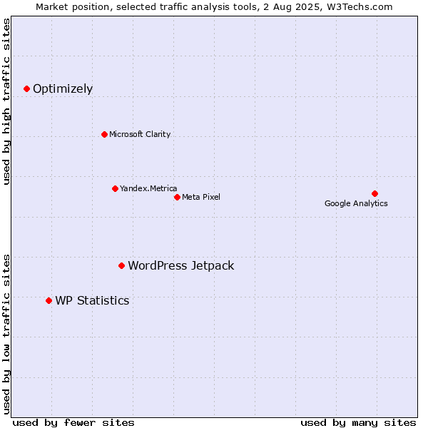 Market position of WordPress Jetpack vs. WP Statistics vs. Optimizely