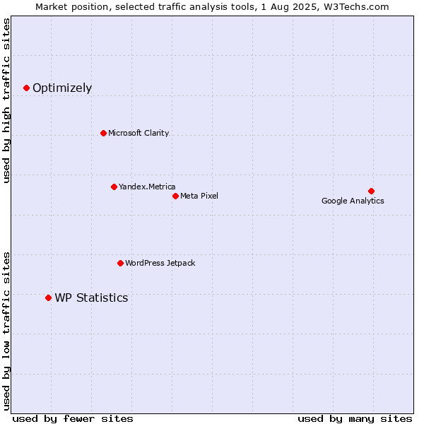 Market position of WP Statistics vs. Optimizely