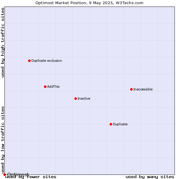 Market position of Optimost