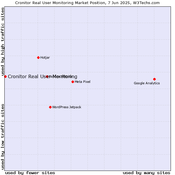 Market position of Cronitor Real User Monitoring