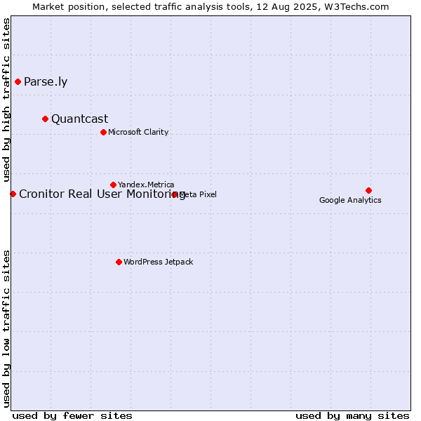 Market position of Quantcast vs. Parse.ly vs. Cronitor Real User Monitoring