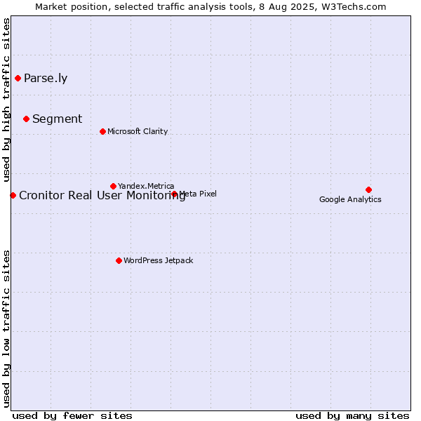 Market position of Segment vs. Parse.ly vs. Cronitor Real User Monitoring