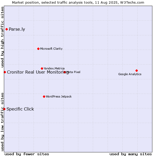 Market position of Parse.ly vs. Cronitor Real User Monitoring vs. Specific Click