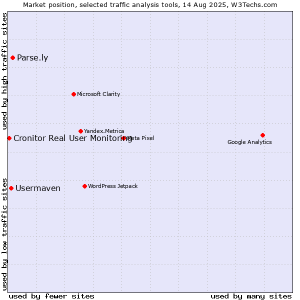 Market position of Parse.ly vs. Usermaven vs. Cronitor Real User Monitoring