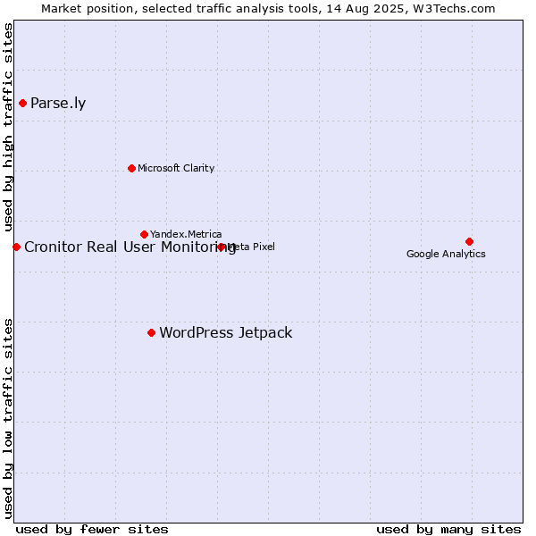 Market position of WordPress Jetpack vs. Parse.ly vs. Cronitor Real User Monitoring