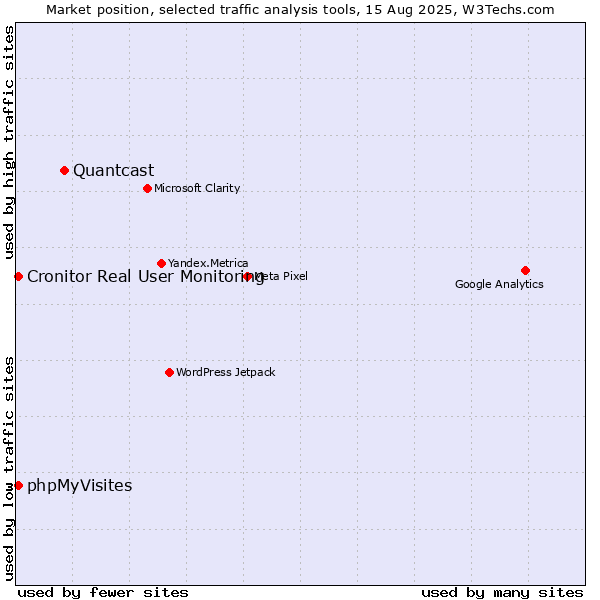 Market position of Quantcast vs. Cronitor Real User Monitoring vs. phpMyVisites