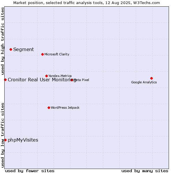 Market position of Segment vs. Cronitor Real User Monitoring vs. phpMyVisites