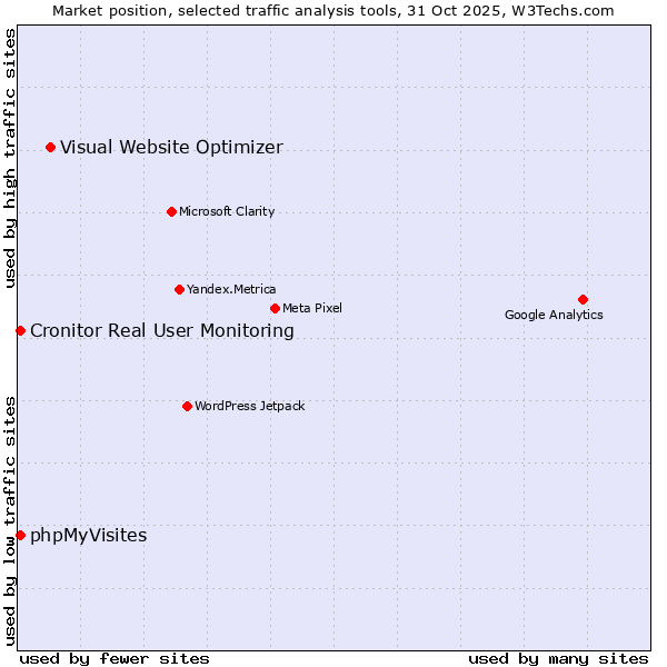 Market position of Visual Website Optimizer vs. Cronitor Real User Monitoring vs. phpMyVisites