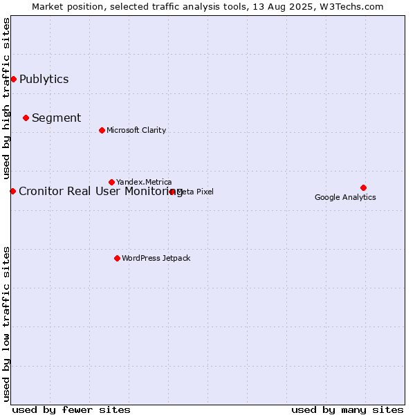 Market position of Segment vs. Publytics vs. Cronitor Real User Monitoring