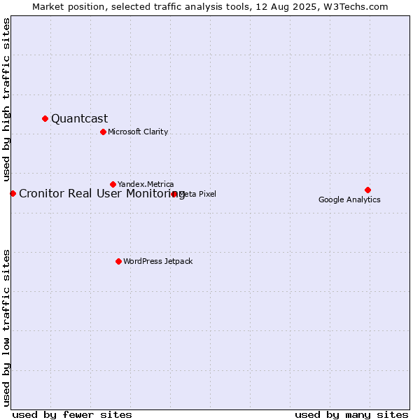 Market position of Quantcast vs. Cronitor Real User Monitoring