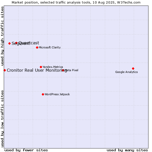 Market position of Quantcast vs. Segment vs. Cronitor Real User Monitoring