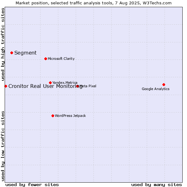 Market position of Segment vs. Cronitor Real User Monitoring