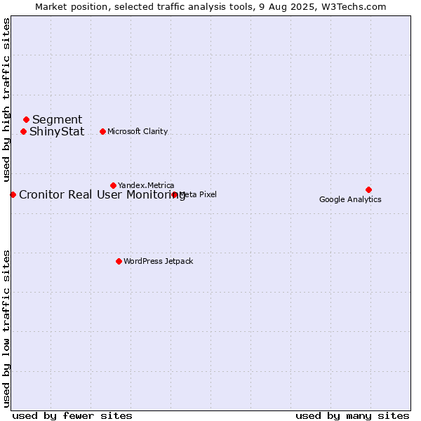 Market position of Segment vs. ShinyStat vs. Cronitor Real User Monitoring