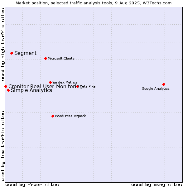 Market position of Segment vs. Simple Analytics vs. Cronitor Real User Monitoring