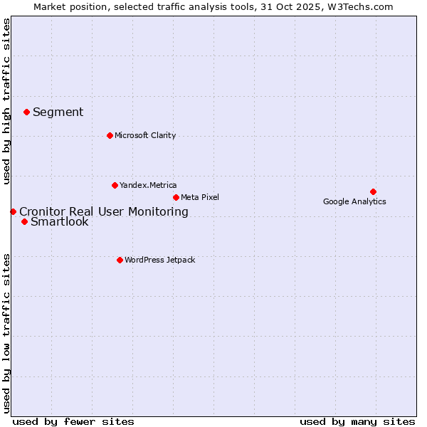 Market position of Segment vs. Smartlook vs. Cronitor Real User Monitoring