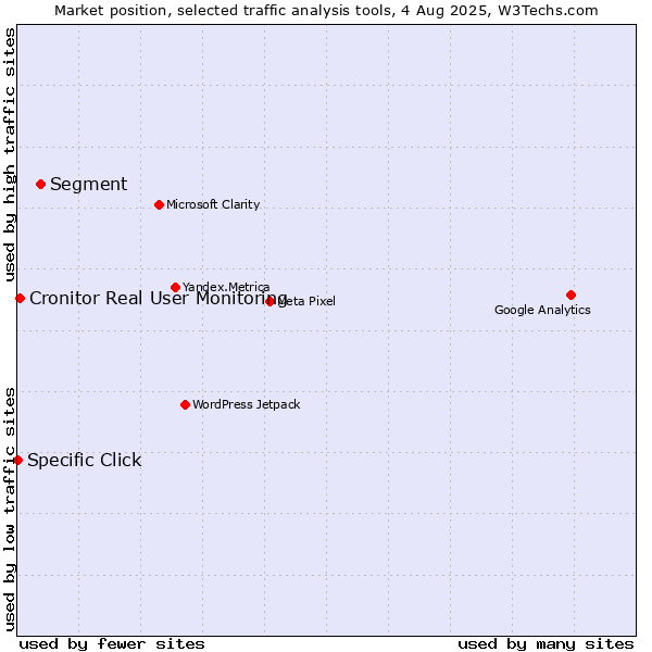 Market position of Segment vs. Cronitor Real User Monitoring vs. Specific Click
