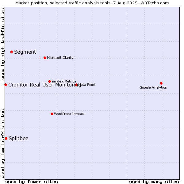 Market position of Segment vs. Splitbee vs. Cronitor Real User Monitoring