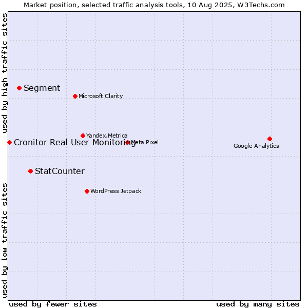 Market position of StatCounter vs. Segment vs. Cronitor Real User Monitoring