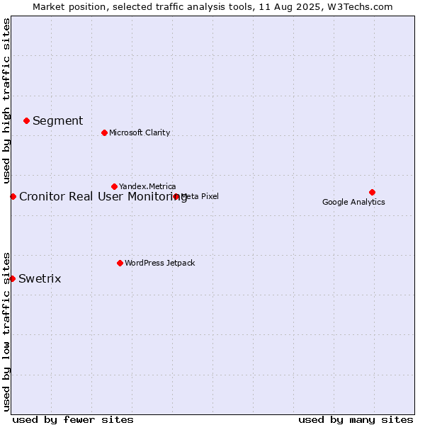 Market position of Segment vs. Cronitor Real User Monitoring vs. Swetrix