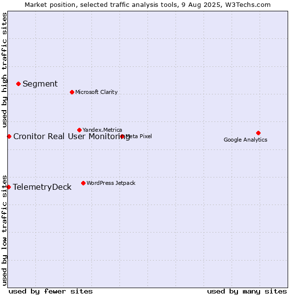 Market position of Segment vs. Cronitor Real User Monitoring vs. TelemetryDeck