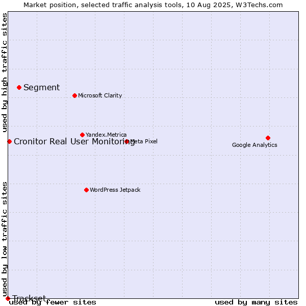 Market position of Segment vs. Cronitor Real User Monitoring vs. Trackset