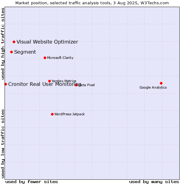 Market position of Visual Website Optimizer vs. Segment vs. Cronitor Real User Monitoring