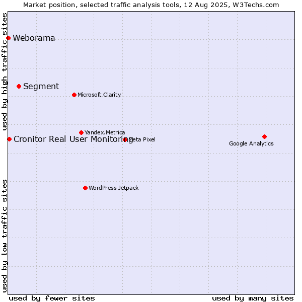 Market position of Segment vs. Cronitor Real User Monitoring vs. Weborama