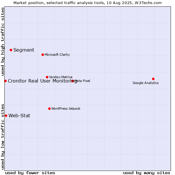 Market position of Segment vs. Web-Stat vs. Cronitor Real User Monitoring