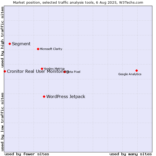 Market position of WordPress Jetpack vs. Segment vs. Cronitor Real User Monitoring