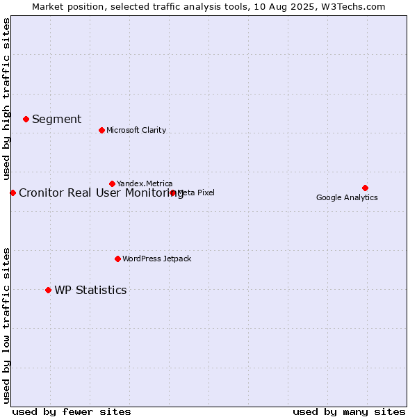 Market position of WP Statistics vs. Segment vs. Cronitor Real User Monitoring