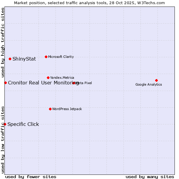Market position of ShinyStat vs. Cronitor Real User Monitoring vs. Specific Click