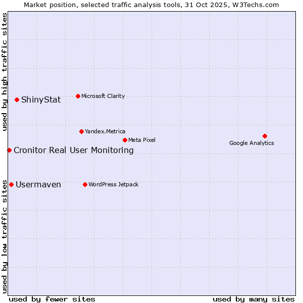 Market position of ShinyStat vs. Usermaven vs. Cronitor Real User Monitoring