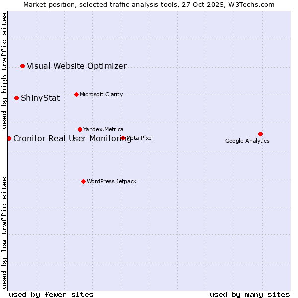 Market position of Visual Website Optimizer vs. ShinyStat vs. Cronitor Real User Monitoring