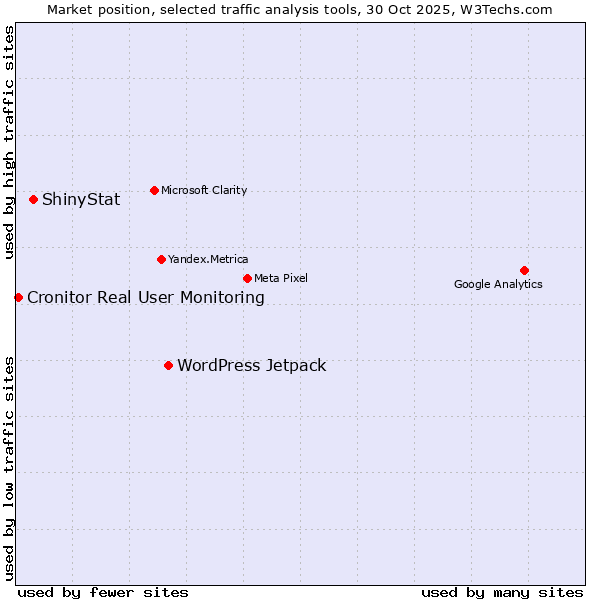 Market position of WordPress Jetpack vs. ShinyStat vs. Cronitor Real User Monitoring