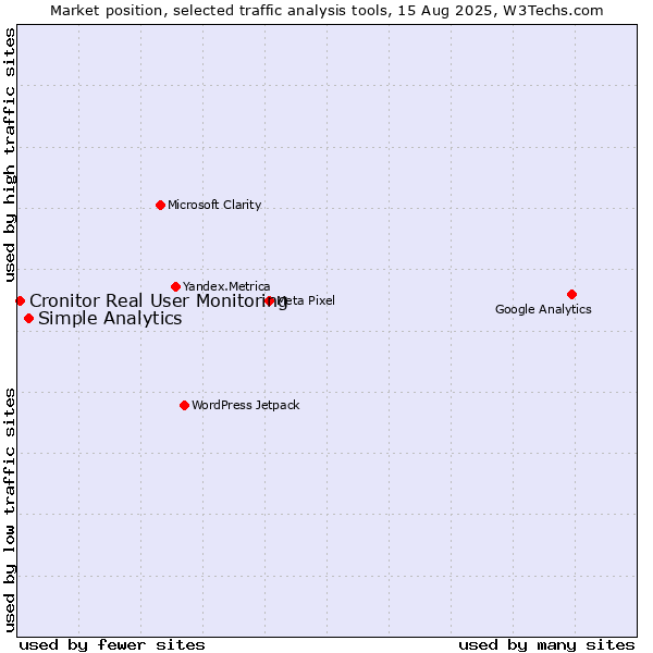 Market position of Simple Analytics vs. Cronitor Real User Monitoring