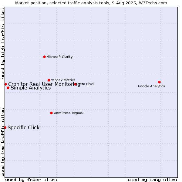 Market position of Simple Analytics vs. Cronitor Real User Monitoring vs. Specific Click