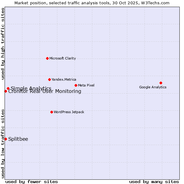Market position of Simple Analytics vs. Splitbee vs. Cronitor Real User Monitoring